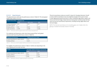 Dubai Building Code Part E: Building envelope
E 15
Glazed vertical surfaces Total glazed area
<40% 40% to 60% >60%
Thermal transmittance
(U-value) in W/m2
K
≤2.1 ≤1.9 ≤1.7
Shading coefficient ≤0.4 ≤0.32 ≤0.25
Light transmittance ≥40% ≥32% ≥25%
E.5.2.3.2 Glazed elements
The glazed elements shall meet the performance criteria in Table E.5. The total glazed
façade shall conform to E.5.2.1.
Shopfronts and showrooms Required performance criteria
Thermal transmittance (U-value) in W/m2
K ≤1.9
Shading coefficient ≤0.76
Table E.5 Performance criteria for glazed vertical surfaces based on total glazed area
Table E.6 Performance criteria for glazed shopfronts and showrooms, except ground floor
For shopfronts and showrooms, other than those at ground floor level, glazed
elements shall meet the performance criteria in Table E.6.
Skylights Percentage of glazed roof based on total roof area
≤10% >10%
Thermal transmittance (U-value) in W/m2
K ≤1.9 ≤1.9
Shading coefficient ≤0.32 ≤0.25
Light transmittance ≥32% ≥25%
Table E.7 Performance criteria for a glazed roof based on total roof area
For skylights, the performance criteria in Table E.7 shall be met depending on the
area of glazing over the total roof area.
Thermal transmittance values are overall U-values for the glazed elements. Overall
U-values shall be calculated as the area-weighted averages of the centre of pane
U-value (glazing and panel) and frame U-value, including all edge effects (spacer and
frame) and thermal bridges. Glazed elements having back-insulated panels shall also
meet the thermal transmittance requirement, including framing, edges effects and
thermal bridges.
NOTE: The thermal transmittance of an insulating glass unit is higher when the
glazing is installed horizontally instead of vertically.
 