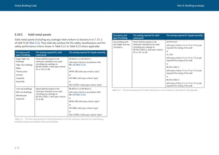 Dubai Building Code Part E: Building envelope
E 27
Table E.11 Fire test requirements for solid metal panels on non-fire resistance rated and non-load-bearing
building envelope and aesthetic features/mashrabiya
Occupancy and
type of building
Fire testing required for solid
metal panel
Fire testing required for façade assembly
Super high-rise
buildings
High-rise buildings
Malls
Theme parks
Schools
Hospitals
Assembly
Panel shall be tested in the
thickness intended to be used,
including any coatings to
BS EN 13501-1 with pass criteria
A1 or A2-s1-d0.
BS 8414-1 or BS 8414-2
with pass criteria in accordance with
BR 135 [Ref. E.12]
or
NFPA 285 with pass criteria “pass”
or
FM 4881 with pass criteria “pass”
or
ISO 13785-2 with pass criteria “pass”
Low-rise buildings
Mid-rise buildings
Warehouses
Industrial
Panel shall be tested in the
thickness intended to be used,
including any coatings to
BS EN 13501-1 with pass criteria
B-s1-d0.
BS 8414-1 or BS 8414-2
with pass criteria in accordance with
BR 135 [Ref. E.12]
or
NFPA 285 with pass criteria “pass”
or
FM 4881 with pass criteria “pass”
or
ISO 13785-2 with pass criteria “pass”
E.10.5 Solid metal panels
Solid metal panels (including any coatings) shall conform to Sections 4 to 7, Ch. 1
of UAE FLSC [Ref. E.1]. They shall also achieve the fire safety classifications and fire
safety performance criteria shown in Table E.11 to Table E.13 where applicable.
Table E.12 Fire test requirements for solid metal panel on a fire resistance rated exterior wall assembly
Occupancy and
type of building
Fire testing required for solid
metal panel
Fire testing required for façade assembly
Any building with
any height and any
occupancy
Panel shall be tested in the
thickness intended to be used,
including any coatings to
BS EN 13501-1 with pass criteria
A1 or A2-s1-d0.
ASTM E119
with pass criteria 1 h or 2 h or 3 h as per
required fire rating of the wall
or
UL 263
with pass criteria 1 h or 2 h or 3 h as per
required fire rating of the wall
or
BS EN 1364-3
with pass criteria 1 h or 2 h or 3 h as per
required fire rating of the wall
or
BS EN 1364-4
with pass criteria 1 h or 2 h or 3 h as per
required fire rating of the wall
 