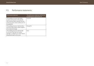 Dubai Building Code Part F: Structure
F 2
Performance statement The performance statement will be met
by following the requirements of:
The building structure shall safely
sustain and transmit to the ground
the combined dead, imposed, thermal,
wind and seismic load conditions for its
intended life.
F.5 to F.9
The building structure shall provide a
structure that protects other property
from physical damage.
F.8 and F.9
The building structure shall provide
a structure that does not sustain
damage or collapse to an extent that is
disproportionate to the cause.
F.5.5
F.1 Performance statements
 