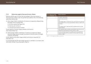 Dubai Building Code Part F: Structure
F 15
F.5.5 Robustness against disproportionate collapse
Measures shall be taken to ensure that the building is robust and resistant to
disproportionate collapse under the specified load conditions. One of the following
approaches shall be used.
a) Direct design: Explicit consideration of resistance to progressive collapse during
the design process through either:
1) tie forces method (see Figure F.3);
2) alternate path method; or
3) enhanced local resistance method.
Further details on the direct design methods can be found in
UFC 4-023-03 [Ref. F.1].
b) Indirect design: Implicit consideration of resistance to progressive collapse
during the design process through the provision of minimum levels of strength,
continuity, and ductility.
Further details on the indirect design method can be found in Appendix C of
ASCE/SEI 7-16.
It is recommended that the direct design approach is undertaken in accordance with
UFC 4-023- 03 [Ref. F.1], as illustrated in Table F.2.
Table F.2 Risk category and design requirements
Risk category (per table
1.5-1 of ASCE/SEI 7-16)
Design requirement
I No specific requirements.
II Indirect design approach.
OR
Direct design option 1: Tie forces for the entire structure and enhanced
local resistance for the corner and penultimate columns or walls on the
first storey.
OR
Direct design option 2: Alternate path for specified column and wall
removal locations.
III AP for specified column and wall removal locations and enhanced local
resistance for all perimeter first storey columns or walls.
IV Tie forces and alternate path for specified column and wall removal
locations and enhanced local resistance for all perimeter first storey
columns or walls.
 