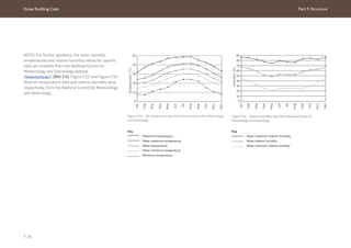 Dubai Building Code Part F: Structure
F 36
NOTE: For further guidance, the mean monthly
temperatures and relative humidity values for specific
sites are available from the National Centre for
Meteorology and Seismology website
(www.ncms.ae/) [Ref. F.4]. Figure F.15 and Figure F.16
show air temperature data and relative humidity data,
respectively, from the National Centre for Meteorology
and Seismology.
Figure F.15 Air temperature data from National Centre for Meteorology
and Seismology
Figure F.16 Relative humidity data from National Centre for
Meteorology and Seismology
0
10
20
Temperature
(˚C)
30
40
50
Jan
Feb
Mar
Apr
May
Jun
Jul
Aug
Sep
Oct
Nov
Dec
Key
Maximum temperature
Mean maximum temperature
Mean temperature
Mean minimum temperature
Minimum temperature
0
10
20
Temperature
(˚C)
30
40
50
Jan
Feb
Mar
Apr
May
Jun
Jul
Aug
Sep
Oct
Nov
Dec
90
0
10
20
30
40
50
60
70
80
Humidity
(%)
Jan
Feb
Mar
Apr
May
Jun
Jul
Aug
Sep
Oct
Nov
Dec
Key
Mean maximum relative humidity
Mean relative humidity
Mean minimum relative humidity
90
0
10
20
30
40
50
60
70
80
Humidity
(%)
Jan
Feb
Mar
Apr
May
Jun
Jul
Aug
Sep
Oct
Nov
Dec
 