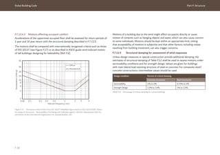 Dubai Building Code Part F: Structure
F 39
F.7.12.4.2 Motions affecting occupant comfort
Accelerations of the uppermost occupied floor shall be assessed for return periods of
1 year and 10 year return with the structural damping described in F.7.12.5.
The motions shall be compared with internationally recognized criteria such as those
of ISO 10137 (see Figure F.17) or as described in ASCE guide wind-induced motion
of tall buildings: designing for habitability [Ref. F.6].
Motions of a building due to the wind might affect occupants directly or cause
motion of contents such as hanging objects and water, which can also cause concern
to some individuals. Motions should be kept within an appropriate limit, noting
that acceptability of motions is subjective and that other factors, including noises
resulting from building movement, can also trigger concerns.
F.7.12.5 Structural damping for assessment of wind responses
Unless design measures or special construction provide additional damping, the
estimates of structural damping of Table F.12 shall be used to assess motions under
serviceability conditions and for strength design. Values are given for buildings
with main lateral load resisting structure of steel or concrete. For composite steel/
concrete constructions, intermediate values should be used.
50
30
20
14
10
8
6
4
2
0.06 0.1 0.2 0.3 0.5 1 2 3 5
Acceleration
(milli-g)
Natural frequency (Hz)
Oﬃce
Residential
Figure F.17 Horizontal motion limits from ISO 10137 (Modified figure based on ISO 10137:2007, Bases
for design of structures - Serviceability of buildings and walkways against vibration. Reproduced with the
permission of the International Organization for Standardization, ISO.
Table F.12 Percentage of critical damping for normal buildings
Design condition Percent of critical damping
Concrete structures Steel structures
Serviceability 1% to 2% 0.75% to 1%
Strength design 1.5% to 2.5% 1% to 1.5%
 