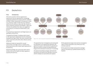 Dubai Building Code Part F: Structure
F 49
F.9 Geotechnics
F.9.1 Introduction
This section provides minimum geotechnical
requirements that are appropriate for the geology,
stratigraphy, geotechnical and groundwater conditions
of Dubai. A major characteristic of the ground in Dubai
is its calcareous origin for both soils (e.g. calcareous
sand) and soft calcareous rocks, with clay minerals of
various expansion potential. Groundwater is saline with
chlorites and sulphates that make a very aggressive
environment for concrete and reinforcement in the
ground.
The geotechnical requirements and design aspects are
discussed in F.9.3 to F.9.5.
The geotechnical design of buildings shall be based
on the requirements stated herein and the referenced
standards (see Figure F.18). This section should be also
read in conjunction with all the other relevant sections
of this Part.
Additional studies are expected for unusual
constructions, and might result in a variation from
these requirements which would require approval from
the Authority.
Geotechnical design and construction shall conform
strictly to the current health and safety regulations
issued by the Authority.
BS EN 1997-1
General rules
Other Eurocodes
BS EN ISO 14689
Identification of rock
BS EN 1993-5
Steel piling
BS EN 1536
Bored piles
BS EN 14199
Micro piles
BS EN 12699
Displacement piles
BS EN 1997-2
Ground investigation
BS EN ISO 22476
Field testing
BS EN ISO 14688
Identification of soil
BS EN ISO 22475
Groundwater
BS EN ISO 17892
Laboratory testing
BS EN ISO 22282
Geohydraulic testing
UK NATIONAL
ANNEX
UK NATIONAL
ANNEX
UK NATIONAL
ANNEX
EXECUTION OF SPECIAL
GEOTECHNICAL WORKS
GEOTECHNICAL
INVESTIGATION & TESTING
GEOTECHNICAL DESIGN
Figure F.18 Suite of standards for geotechnical investigation and testing, design and execution of piling works.
The geotechnical site investigations and testing shall
be undertaken by the geotechnical laboratory. All
geotechnical reports submitted by the geotechnical
laboratory shall be reviewed and approved by the
Engineer who witnessed the execution of soil testing.
Any geotechnical design packages submitted and
executed by the Geotechnical Specialist Contractor
shall be reviewed and approved by the Engineer.
All the geotechnical design works and site investigation
reports shall be submitted to the Authority for the
necessary approval.
All the geotechnical design and execution packages
shall be undertaken by a qualified Geotechnical Civil
Engineer.
 