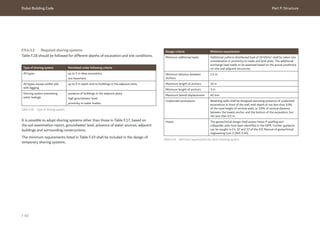 Dubai Building Code Part F: Structure
F 60
F.9.4.3.2 Required shoring systems
Table F.18 should be followed for different depths of excavation and site conditions.
Type of shoring system Permitted under following criteria
All types up to 5 m deep excavation;
one basement.
All types, except soldier pile
with lagging
up to 9 m depth and no buildings in the adjacent plots.
Shoring system preventing
water leakage
presence of buildings in the adjacent plots;
high groundwater level;
proximity to water bodies.
Table F.18 Type of shoring system
It is possible to adopt shoring systems other than those in Table F.17, based on
the soil examination report, groundwater level, presence of water sources, adjacent
buildings and surrounding constructions.
The minimum requirements listed in Table F.19 shall be included in the design of
temporary shoring systems.
Design criteria Minimum requirement
Minimum additional loads Additional uniform distributed load of 20 kN/m2
shall be taken into
consideration in proximity to roads and land plots. The additional
surcharge load needs to be assessed based on the actual conditions
on-site and adjacent structures.
Minimum distance between
anchors
1.2 m
Maximum length of anchors 10 m
Minimum length of anchors 3 m
Maximum lateral displacement 40 mm
Unplanned excavations Retaining walls shall be designed assuming presence of unplanned
excavations in front of the wall, with depth of not less than 10%
of the total height of vertical walls, or 10% of vertical distance
between the lowest anchor and the bottom of the excavation, but
not less than 0.5 m.
Heave The geotechnical design shall assess heave if swelling and
collapsible soils have been identified in the GIFR. Further guidance
can be sought in Ch. 32 and 33 of the ICE Manual of geotechnical
engineering (vol. I) [Ref. F.20].
Table F.19 Minimum requirements for earth retaining system
 