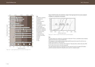 Dubai Building Code Part F: Structure
F 65
Figure F.29 Type of ground improvement systems and type of soil
Figure F.30 illustrates the indicative range of soil type (particle size sieve analysis)
suitable for compaction techniques.
Key
01: Explosive compaction
02: Deep dynamic
compaction
03: Vibratory probes
04: Particulate
(cement) grout
05: Compaction grouting
06: Jet grouting
07: Vibro replacement
08: Drains for liquefaction
09: Drains for compaction
10: Compaction piles
11: Admixtures
12: Deep soil mixing
13: Remove and replace
14: Gravel
15: Sand
16: Silt
17: Clay
Figure F.30 Indictive range of soil type (particle size sieve analysis)
Key
01: Stone columns are a solution for a foundation in these soils. There is a resulting increase in bearing
capacity and reduction on total and differential.
02: Compaction is only possible by adding suitable backfill (material from zones 03 or 04) from the
surface (stone columns or sand columns).
03: The soils in this zone are suited for vibro compaction. They have a fines content of less than 10%.
04: The soils of this zone are very well compactable.
The right borderline indicates an empirically found limit where the amount of cobbles and boulders
prevents compaction because the vibroprobe cannot reach the compaction depth.
100
90
70
60
50
40
30
20
10
0
100
90
70
60
80 80
50
40
30
20
10
0
75 10 1 0.1 0.01 0.001 0.0001
75 4.75 0.075
Particle size (mm)
Percentage
ﬁner
by
weight
0.002 0.0001
01
14 15 16 17
02
04
05
06
07
08
10
11
12
13
09
03
0%
0.001 0.01 0.1 1 10 100 1000
10%
20%
30%
40%
50%
60%
70%
80%
90%
100%
Particle size (mm)
01 02 03 04
 