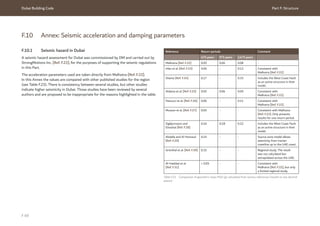 Dubai Building Code Part F: Structure
F 69
F.10 Annex: Seismic acceleration and damping parameters
F.10.1 Seismic hazard in Dubai
A seismic hazard assessment for Dubai was commissioned by DM and carried out by
StrongMotions Inc. [Ref. F.22], for the purposes of supporting the seismic regulations
in this Part.
The acceleration parameters used are taken directly from Malhotra [Ref. F.22].
In this Annex the values are compared with other published studies for the region
(see Table F.23). There is consistency between several studies, but other studies
indicate higher seismicity in Dubai. Those studies have been reviewed by several
authors and are proposed to be inappropriate for the reasons highlighted in the table.
Reference Return periods Comment
475 years 975 years 2,475 years
Malhotra [Ref. F.22] 0.05 0.06 0.08 -
Irfan et al. [Ref. F.23] 0.06 - 0.12 Consistent with
Malhotra [Ref. F.22].
Shama [Ref. F.24] 0.17 - 0.33 Includes the West Coast Fault
as an active structure in their
model.
Aldama et al. [Ref. F.25] 0.05 0.06 0.09 Consistent with
Malhotra [Ref. F.22].
Pascucci et al. [Ref. F.26] 0.06 - 0.11 Consistent with
Malhotra [Ref. F.22].
Musson et al. [Ref. F.27] 0.05 - - Consistent with Malhotra
[Ref. F.22]. Only presents
results for one return period.
Sigbjornsson and
Elnashai [Ref. F.28]
0.16 0.18 0.22 Includes the West Coast Fault
as an active structure in their
model.
Abdalla and Al Homoud
[Ref. F.29]
0.14 - - Source zone model allows
seismicity from Iranian
coastline up to the UAE coast.
Grünthal et al. [Ref. F.30] 0.32 - - Regional study. The result
was not calculated but
extrapolated across the UAE.
Al-Haddad et al.
[Ref. F.31]
< 0.05 - - Consistent with
Malhotra [Ref. F.22], but only
a limited regional study.
Table F.23 Comparison of geometric mean PGA (g) calculated from various references (results to two decimal
places)
 
