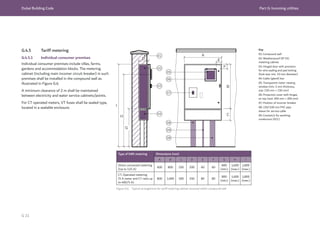 Dubai Building Code Part G: Incoming utilities
G 21
Figure G.6 Typical arrangement for tariff metering cabinet recessed within compound wall
G.4.5 Tariff metering
G.4.5.1 Individual consumer premises
Individual consumer premises include villas, farms,
gardens and accommodation blocks. The metering
cabinet (including main incomer circuit breaker) in such
premises shall be installed in the compound wall as
illustrated in Figure G.6.
A minimum clearance of 2 m shall be maintained
between electricity and water service cabinets/points.
For CT operated meters, VT fuses shall be sealed type,
located in a sealable enclosure.
Key
01: Compound wall
02: Weatherproof (IP 55)
metering cabinet
03: Hinged door with provision
for wire sealing and pad locking
(hole size: min. 10 mm diameter)
04: Cable (gland) box
05: Transparent meter viewing
window (min. 5 mm thickness,
size: 150 mm × 150 mm)
06: Protection cover with hinges
on top (size: 200 mm × 200 mm)
07: Position of incomer breaker
08: 150/100 mm PVC pipe
sleeve for service cable
09: Conduit/s for earthing
conductors (ECC)
Type of kWh metering Dimensions (mm)
A B C D E F G H I
Direct connected metering
(Up to 125 A)
600 800 250 200 60 60
800
(min.)
1,600
(max.)
1,800
(max.)
CT. Operated metering
(5 A meter and CT ratio up
to 400/5 A)
800 1,000 300 250 80 80
800
(min.)
1,600
(max.)
1,800
(max.)
 