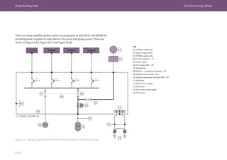 Dubai Building Code Part G: Incoming utilities
G 42
There are three possible options which are acceptable to both DCD and DEWA for
providing power supplies to main electric fire pump and jockey pump. These are
shown in Figure G.16, Figure G.17 and Figure G.18.
15
14
11
13
12
01
03
05
09
08
10
04
02
LV PANEL (FORM-4)
Figure G.16 Fire pump supply direct from DEWA transformer (substation within plot boundary)
Key
01: DEWA transformer
02: Stand by generator
03: DEWA supply cable
04: LV Panel (Form – 4)
05: Check meter
06: Fire pump ACB – 4P
07: Neutral bar
08: Electro – mechanical interlock - 4P
09: DEWA incomer ACB – 4P
10: Stand by generator incomer ACB – 4P
11: Earth bar
12: Minimum 6 m apart
13: Earth pits
14: Fire pump control panel
15: Fire pump
 