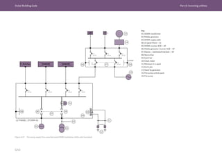 Dubai Building Code Part G: Incoming utilities
G 43
Figure G.17 Fire pump supply from essential panel/MDB (substation within plot boundary)
Key
01: DEWA transformer
02: Mobile generator
03: DEWA supply cable
04: LV panel (Form – 4)
05: DEWA incomer ACB – 4P
06: Mobile generator incomer ACB – 4P
07: Electro – mechanical interlock – 4P
08: Neutral bar
09: Earth bar
10: Check meter
11: Minimum 6 m apart
12: Earth pits
13: Stand by generator
14: Fire pump control panel
15: Fire pump
15
07
13
08 06
07
10
05 09
02
03
01
11
12
14
LV PANEL (FORM-4)
09
08
4P
4P
04
 