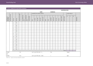 Dubai Building Code Part G: Incoming utilities
G 48
Table G.13 Typical connected load/points schedule
TYPICAL CONNECTED LOAD/POINTS SCHEDULE
LOCATION OF DB:
LOAD: SCHEDULE:
RATING
OF
INCOMER
RATING
OF
ELCB
SL.
No.
CIR.
No.
MCB
RTG
IN
AMPS
CCT
WIRE
SIZE
mm
2
ECC
WIRE
SIZE
mm
2
ROOM/AREA
CONNECTED LOADS/ POINTS
WATT/UNIT
LOAD CIRCUIT
REMARKS
LTG
C_FAN
EX_FAN
SH_S/O
13A
S.S/O
W/H
H/D
COOKER
15A
S./O
'W'
A/C
'S'
A/C
WAT_PUMP
R Y B
1 R1
2 Y1
3 B1
4 R2
5 Y2
6 B2
7 R3
8 Y3
9 B3
10 R4
11 Y4
12 B4
13 R5
14 Y5
15 B5
16 R6
17 Y6
18 B6
TOTAL
CABLE +1X mm2
Cu, G/Y PVC, ECC    C_ Fan, Socket
OR
CABLE X 1C, mm2
Cu, G/Y PVC, ECC    W/H = Split
 