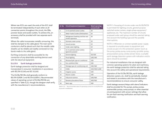 Dubai Building Code Part G: Incoming utilities
G 63
Where two ECCs are used, the ends of the ECC shall
be terminated independently of each other at all
connection points throughout the circuit, the DBs,
junction boxes and socket outlets. To achieve this, an
accessory shall be provided with two separate earth
terminals.
Where the cable incorporates metallic armouring, this
shall be clamped to the cable gland. The main earth
conductors shall be placed such that the metallic cable
sheaths can be reliable and readily connected to it by
bonds made to the cable gland.
Earthing conductors shall be accessible for the
connection of any detachable earthing devices used
with the electrical equipment.
G.4.19.4 Earth leakage protection
Earth leakage protection shall be designed and
incorporated in consumer installations in accordance
with BS EN 61140 and IEC 61140.
The ELCBs/RCCBs shall generally conform to
BS EN 61008-1 and BS EN 61009-1. Recommended
values of operating current of ELCBs/RCCBs are
specified in Table G.21, though the designer shall verify
with the manufacturer’s recommendations.
Sr. No. Circuit/equipment/apparatus Rated operating
current (mA)
1 13 A switched socket outlets 30
2 Water heater/coolers/dishwashers 30
3 Refrigerator/washing machine and
similar apparatus
30
4 Domestic water pumps 30
5 Jacuzzi pumps 10
6 Under water lighting 10
7 15 A switched socket outlets
(general purpose)
30
8 General lighting 30/100
9 Flood lighting 100/300
10 Window/split type air conditioner 100
11 Fan coil/AHU/VAV 100
12 Package type air-conditioning unit 100/300
13 Chiller 100/500/1,000
14 Irrigation pump 100
15 Electric cooker 100
16 Industrial machine 100/300
17 Elevators/escalators/hoist 300/500
18 Neon sign 300
Table G.21 Recommended value of operating current for ELCB/RCCB in
consumer installations
NOTE 1: Grouping of circuits under one ELCB/RCCB
is permitted for lighting circuits, general purpose
switched socket outlets, single-phase equipment/
appliances, etc. The maximum number of circuits
proposed under each group should be selected taking
into account the building type and the possible
interruptions.
NOTE 2: Wherever an uninterruptable power supply
is required to provide power to equipment and
circuits as part of a fire protection system (such as
fire pump, jockey pump, sump pump, sprinkler pump,
pressurization pump, smoke extract fans), a suitable
earth leakage detection system with indication and/or
alarm should be provided.
For industrial installations that are designed with
common operating systems for plant and machinery,
the earth leakage protection shall be selected taking
into account the safety and operational requirements.
Operation of the ELCBs/RCCBs, earth leakage
detection system, etc. shall be periodically checked
and tested in accordance with the manufacturer’s
recommendations to ensure consumer safety.
Earth leakage sensors/relays with alarm/indicators
shall be provided for fire pumps, jockey pumps,
submersible pumps, sump pumps, or other essential
circuit/equipment with sensor settings that allow
for pre-fault warning notification and fault warning
notification.
 