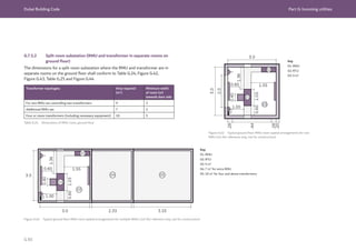 Dubai Building Code Part G: Incoming utilities
G 85
G.7.5.2 Split room substation (RMU and transformer in separate rooms on
ground floor)
The dimensions for a split room substation where the RMU and transformer are in
separate rooms on the ground floor shall conform to Table G.24, Figure G.42,
Figure G.43, Table G.25 and Figure G.44.
Transformer topologies Area required
(m2
)
Minimum width
of room (m)
towards door side
For one RMU set controlling two transformers 9 3
Additional RMU set 7 3
Four or more transformers (including necessary equipment) 10 5
Table G.24 Dimensions of RMU room, ground floor
Figure G.42 Typical ground floor RMU room spatial arrangements for one
RMU (m) (for reference only, not for construction)
Figure G.43 Typical ground floor RMU room spatial arrangements for multiple RMUs (m) (for reference only, not for construction)
Key
01: RMU
02: RTU
03: 9 m2
Key
01: RMU
02: RTU
03: 9 m2
04: 7 m2
for extra RMU
05: 10 m2
for four and above transformers
03
01
02
3.0
2.0
3.0
0.40
0.60
1.36
1.55
1.00
0.20
0.28
0.28
2.44
1.03
0.60
04
03
05
02
01
3.0
3.0 2.33 3.33
0.40
0.60
1.36
1.55
1.00
1.03
0.60
 
