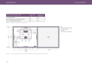 Dubai Building Code Part G: Incoming utilities
G 86
Transformer topologies (ground floor) Area required
(m2
)
Minimum width
of room (m)
1 × 1,000/1,500 kVA 21 4.57
Extra area required for an additional transformer 21 —
For 2 × 1,000/1,500 kVA transformers 42 6.1
Table G.25 Dimensions of transformer room, ground floor
02
01
04
03
4.20
3.05
0.20
0.20
5.00
3.05 5.00
0.20
0.40
0.45
0.92
0.92
1.70
0.60
0.77 0.77
1.28
0.90
Figure G.44 Typical ground floor transformer room spatial arrangements (m) (for reference only, not for construction)
Key
01: 150 mm øPVC at trench level
02: Transformer base
03: Trench
04: 21 m2
for extra transformer
 