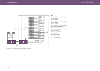 Dubai Building Code Part G: Incoming utilities
G 109
Key
01: FTR-7th floor mini ODF (splicing point)
02: FTR-6th floor
03: FTR-5th floor
04: FTR-4th floor mini ODF (splicing point)
05: FTR-3rd floor
06: FTR-2nd floor
07: FTR-1st floor mini ODF (splicing point)
08: Multicore indoor fibre cables
09: 4 core SM drop fibre cables from each unit to
mini ODF (splicing point) in FTR
10: du PoP-A and B
11: Etisalat PoP-A and B
12: MMC/MMR
13: MTR with splitters
14: SP feeder cabling
15: SP distribution cabling
Figure G.59 Schematic diagram for typical building connectivity
 