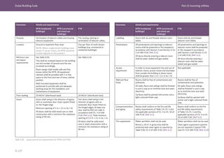 Dubai Building Code Part G: Incoming utilities
G 119
Parameter Details and requirements
MTR (residential
buildings)
MTR (commercial
and mixed use
buildings)
FTR
Purpose Termination of telecom cables and housing
telecom equipment.
The routing, splicing or
termination of telecom cables.
Location Ground or basement floor level.
NOTE: Where single-tenant buildings have
tenant IT server rooms, the MTR should be
located adjacent to this position.
One per floor of multi-tenant
buildings (e.g. commercial or
residential buildings).
Minimum size
and layout
requirements
See Table G.35.
This shall be reviewed based on the building
use and number of tenants and the size
increased accordingly.
Room design shall enable safe and free
access within the MTR. All equipment
cabinets shall be provided with 1 m free
space to the front and rear of every cabinet
position.
Wall-mounted equipment shall be
positioned to provide safe and adequate
working areas for the installation and
maintenance of equipment.
See Table G.35.
Floor loading 10 kN/m2
(distributed load). 10 kN/m2
(distributed load).
Doors Doors shall swing in the direction of egress
with an automatic door closer system fitted
on the hinged edge.
Minimum opening of 1 m × 2.1 m (w × h).
All doors shall be solid wood core or steel
construction with a minimum fire resistance
rating of 90 min.
Two doors shall swing in the
direction of egress with an
automatic door closer fitted on
the hinged edges. At least one
door shall be 810 mm wide in
accordance with Ch. 3 of UAE
FLSC [Ref. G.1]. Total minimum
opening of 1.5 m × 2.1 m (w × h).
All doors shall be solid wood
core or steel construction with a
minimum fire resistance rating of
90 min.
Table G.36 Layout and service requirements for MTRs and FTRs
Parameter Details and requirements
MTR (residential
buildings)
MTR (commercial
and mixed use
buildings)
FTR
Labelling Doors with du and Etisalat telecom room
labels.
Doors with du and Etisalat
telecom room labels.
Penetrations All penetrations and openings to telecom
rooms shall be protected or fire-stopped in
accordance with Section 2 and Section 3, Ch.
1 of UAE FLSC [Ref. G.1].
All ducts directly entering a telecom room
shall be water-sealed and gas-sealed.
All penetrations and openings to
telecom rooms shall be protected
or fire-stopped in accordance
with Section 2 and Section 3, Ch.
1 of UAE FLSC [Ref. G.1].
All ducts directly entering a
telecom room shall be water-
sealed and gas-sealed.
Access
requirement
In order to move equipment into and out of
telecom rooms, access routes and doorways
from outside the building to these rooms
shall be greater than 1 m × 2.1 m (w × h).
Not applicable.
Wall and floor
finish
Rooms shall be free of contaminants and
pollutants.
All walls, floors and ceilings shall be finished
in such a way as to minimize dust and static
electricity.
Surfaces shall be painted with primer and a
light-coloured finish coat.
Rooms shall be free of
contaminants and pollutants.
All walls, floors and ceilings
shall be finished in such a way
as to minimize dust and static
electricity.
Surfaces shall be painted with
primer and a light-coloured finish
coat.
Compartmentation
and egress
Rooms shall conform to the fire and life
safety requirements of Table 1.9, Ch. 1 and
the applicable sections of Ch. 3 to Ch. 10 of
UAE FLSC [Ref. G.1].
Rooms shall conform to the fire
and life safety requirements
of Table 1.9, Ch. 1 and the
applicable sections of Ch. 3 to Ch.
10 of UAE FLSC [Ref. G.1].
Fire suppression Water sprinklers shall not be used.
Rooms ≥ 10 m2
in gross area shall be
protected with clean agent as required by
Table 9.30, Ch. 9 of UAE FLSC [Ref. G.1].
Water sprinklers shall not be used.
Clean agent suppression systems
are not required in typical FTRs
(see Ch. 9 of UAE FLSC [Ref. G.1])
 