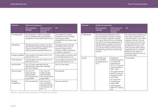 Dubai Building Code Part G: Incoming utilities
G 120
Parameter Details and requirements
MTR (residential
buildings)
MTR (commercial
and mixed use
buildings)
FTR
Fire extinguishers One handheld CO2 cylinder extinguisher
and one handheld multi-purpose powder
extinguisher to be provided inside the room.
One handheld CO2 cylinder
extinguisher and one handheld
multi-purpose powder
extinguisher to be provided inside
the room.
Task lighting Task lighting shall be provided to the front
and rear face of equipment cabinets, with a
minimum of 500 lux maintained at
1,000 mm above finished floor level (FFL).
Task lighting shall be provided
to the front and rear face of
equipment cabinets with a
minimum of 500 lux maintained
at 1,000 mm above FFL.
Emergency lighting To be provided in accordance with Ch. 6 of
UAE FLSC [Ref. G.1].
To be provided in accordance with
Ch. 8 of UAE FLSC [Ref. G.1].
Smoke detectors To be provided in accordance with Ch. 6 of
UAE FLSC [Ref. G.1].
To be provided in accordance with
Ch. 8 of UAE FLSC [Ref. G.1].
General power Four 13 A twin sockets fed from the
essential power supply with a dedicated
20 A circuit breaker.
One 13 A twin socket.
Telecoms power Two ×32 A TP
isolator fed with
dedicated feeder
from essential power
supply (EDB).
Two × 40 A TP
isolator fed with
dedicated feeder
from essential power
supply (EDB).
Not applicable.
Earthing
arrangements
One room earth bar. Two room earth
bars connected to
dedicated earth pits
with resistance less
than 1 Ω.
One room earth bar.
Parameter Details and requirements
MTR (residential
buildings)
MTR (commercial
and mixed use
buildings)
FTR
Cooling design All cooling shall be designed such that
cold air is delivered to the front working
face of the telecom equipment cabinets.
This may be directly from the air handling
unit (AHU) or by ducted supply. Return air
shall be allowed to circulate to the AHUs
naturally. AHUs shall be positioned such
as to maintain efficiency of the system by
avoiding mixing of the return air and cold
air paths.
All cooling shall be designed such
that cold air is delivered to the
front working face of the telecom
equipment cabinets. This may
be directly from the AHU or by
ducted supply. Return air shall
be allowed to circulate to the
AHUs naturally. AHUs shall be
positioned such as to maintain
efficiency of the system by
avoiding mixing of the return air
and cold air paths.
Cooling Air conditioning
unit to maintain
the temperature at
24 °C.
Dedicated air
conditioning system
to maintain the
temperature at
21 °C ± 1 °C and the
relative humidity at
50% ± 10%.
A/C system (ducted
split FCU), duty and
standby units with
interlocking.
A/C power from
essential power
supply (EDB).
Heat dissipation
300 W m2
/3 kW per
rack.
Not applicable.
Table G.36 Layout and service requirements for MTRs and FTRs (continued)
 