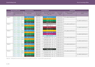 Dubai Building Code Part G: Incoming utilities
G 138
Table G.45 Building fibre termination core assignments by using 483 mm (19 in) 1U – 24-port SC/APC optical patch panel
Apartment/office/retail Horizontal distribution Vertical distribution Building MTR
Tenant No. 4-port fibre terminal box
with 2 LC/APC and 2 SC/
APC
4-core indoor SM Drop
fibre cables
Wall mount splice
cabinet with 24
fibre splice tray
capacity
24-core indoor SM multicore
fibre cable - micro module/
flexi- tube
24port SC/APC
optical patch
panel
Etisalat – 2 × 32 SC/APC
GPON splitter
du – 2 × 32 LC/APC GPON
splitter
Tenant 1 Port-1 - SC/APC - Etisalat Blue - core - 1 Splice tray - 1 Blue - core - 1 SC/APC-Port-1 ETC, splitter downlink port-1
Port-2 - SC/APC - Etisalat Orange - core - 2 Splice tray - 1 Orange - core - 2 SC/APC-Port-2
Port-3 - LC/APC - du Green - core - 3 Splice tray - 1 Green - core - 3 SC/APC-Port-3 du, splitter downlink port-1
Port-4 - LC/APC - du Brown - core - 4 Splice tray - 1 Brown - core - 4 SC/APC-Port-4
Tenant 2 Port-1 - SC/APC - Etisalat Blue - core - 1 Splice tray - 1 Slate - core - 5 SC/APC-Port-5 ETC, splitter downlink port-2
Port-2 - SC/APC - Etisalat Orange - core - 2 Splice tray - 1 White - core - 6 SC/APC-Port-6
Port-3 - LC/APC - du Green - core - 3 Splice tray - 1 Red - core - 7 SC/APC-Port-7 du, splitter downlink port-2
Port-4 - LC/APC - du Brown - core - 4 Splice tray - 1 Black - core - 8 SC/APC-Port-8
Tenant 3 Port-1 - SC/APC - Etisalat Blue - core - 1 Splice tray - 1 Yellow - core - 9 SC/APC-Port-9 ETC, splitter downlink port-3
Port-2 - SC/APC - Etisalat Orange - core - 2 Splice tray - 1 Purple - core - 10 SC/APC-Port-10
Port-3 - LC/APC - du Green - core - 3 Splice tray - 1 Pink - core - 11 SC/APC-Port-11 du, splitter downlink port-3
Port-4 - LC/APC - du Brown - core - 4 Splice tray - 1 Aqua - core - 12 SC/APC-Port-12
Tenant 4 Port-1 - SC/APC - Etisalat Blue - core - 1 Splice tray - 1 Blue/black stripe - core - 13 SC/APC-Port-13 ETC, splitter downlink port-4
Port-2 - SC/APC - Etisalat Orange - core - 2 Splice tray - 1 Orange/black stripe - core - 14 SC/APC-Port-14
Port-3 - LC/APC - du Green - core - 3 Splice tray - 1 Green/black stripe - core - 15 SC/APC-Port-15 du, splitter downlink port-4
Port-4 - LC/APC - du Brown - core - 4 Splice tray - 1 Brown/black stripe - core - 16 SC/APC-Port-16
Tenant 5 Port-1 - SC/APC - Etisalat Blue - core - 1 Splice tray - 1 Slate/black stripe - core - 17 SC/APC-Port-17 ETC, splitter downlink port-5
Port-2 - SC/APC - Etisalat Orange - core - 2 Splice tray - 1 White/black stripe - core - 18 SC/APC-Port-18
Port-3 - LC/APC - du Green - core - 3 Splice tray - 1 Red/black stripe - core - 19 SC/APC-Port-19 du, splitter downlink port-5
Port-4 - LC/APC - du Brown - core - 4 Splice tray - 1 Black - core 20 SC/APC-Port-20
Tenant 6 Port-1 - SC/APC - Etisalat Blue - core - 1 Splice tray - 1 Yellow/black stripe - core - 21 SC/APC-Port-21 ETC, splitter downlink port-6
Port-2 - SC/APC - Etisalat Orange - core - 2 Splice tray - 1 Purple/black stripe - core - 22 SC/APC-Port-22
Port-3 - LC/APC - du Green - core - 3 Splice tray - 1 Pink/black stripe - core - 23 SC/APC-Port-23 du, splitter downlink port-6
Port-4 - LC/APC - du Brown - core - 4 Splice tray - 1 Aqua/black stripe - core - 24 SC/APC-Port-24
 