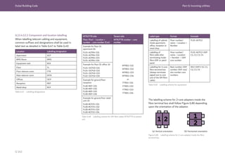 Dubai Building Code Part G: Incoming utilities
G 143
G.11.4.12.3 Component and location labelling
When labelling telecom cabling and equipment,
common suffixes and designations shall be used in
label text as detailed in Table G.47 to Table G.49.
Location Labelling designation
Apartment ACP
BMS Room BMS
Equipment rack RCK
Floor FL
Floor telecom room FTR
Main telecom room MTR
Offices OCP
Reception REP
Retail shop RCP
Label type Format Example
Labelling of cabinet
inside apartment,
office, reception or
retail shop
Floor number/
name – Location +
Number
FL01-ACP12
Labelling of
fibre cable after
terminating inside
fibre ODF or patch
panel
Floor number/
name – Location
+ Number – ODF
core number
FL01-ACP12-ODF
C1, C2, C3, C4
Labelling for 4-core
fibre terminal box
(always terminate
pigtail one to core
one of the SM fibre
cable)
Rack number-ODF
number-ODF row/
slot number-core
numbers
RK2-ODF1-S1-C1,
C2, C3, C4
MTR/FTR side
Floor (Fxx) – Location +
number – core number (Cxx)
Tenant side
MTR/FTR number – core
number
Example for floor 01
apartment 04
FL01-ACP04-C01
FL01-ACP04-C02
FL01-ACP04-C03
FL01-ACP04-C04
MTR01-C01
MTR01-C02
MTR01-C03
MTR01-C04
or
FTR01-C01
FTR01-C02
FTR01-C03
FTR01-C04
Example for floor 01 office 10
FL01-OCP10-C01
FL01-OCP10-C02
FL01-OCP10-C03
FL01-OCP10-C04
Example for ground floor
reception
FL00-REP-C01
FL00-REP-C02
FL00-REP-C03
FL00-REP-C04
Example for ground floor retail
unit 25
FL00-RCP25-C01
FL00-RCP25-C02
FL00-RCP25-C03
FL00-RCP25-C04
Table G.47 Labelling designations
Table G.48 Labelling scheme for SM fibre cables MTR/FTR to tenant
unit
Table G.49 Labelling scheme for equipment
The labelling scheme for 2-core adapters inside the
fibre terminal box shall follow Figure G.80 depending
upon the orientation of the adaptor.
Figure G.80 Labelling scheme for 2-core adapter inside the fibre
terminal box
(a) Vertical orientation (b) Horizontal orientation
 