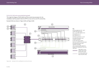 Dubai Building Code Part G: Incoming utilities
G 144
Figure G.81 Example SLD for a building with more than 256 units
G.11.4.12.4 SLD and connectivity/wiring detail
The single line diagram (SLD) detail and full as-built documentation for the
installation shall be posted inside the MTR to trace end-to-end SP connectivity.
Example SLDs are shown in Figure G.81 and Figure G.82.
Key
01: Core assignment SLD – with
SC/APC fibre patch panel
02: 2 × 32 LC/APC splitter for du
03: SC/APC port 1, 2
04: LC/APC port 3, 4
05: Tenant connections ( 1 to 6)
06: Simplex fibre patch cords
(LC/APC to SC/APC)
07: Mini ODF Splice Cabinet
08: 24 port SC/APC fibre patch panel
09: Simplex fibre patch cords
(SC/APC to SC/APC)
10: 2 x 32 port SC/APC splitter for
Etisalat (for buildings with more than
256 units)
Tight buffer or micro
modules LSZH indoor
multicore fibre cable
4-core flat profile LSZH
indoor drop fibre cable
 