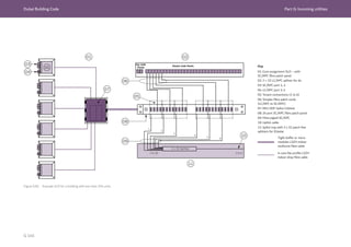 Dubai Building Code Part G: Incoming utilities
G 145
Figure G.82 Example SLD for a building with less than 256 units
2 x 32 Splitter
Key
01: Core assignment SLD – with
SC/APC fibre patch panel
02: 2 × 32 LC/APC splitter for du
03: SC/APC port 1, 2
04: LC/APC port 3, 4
05: Tenant connections (1 to 6)
06: Simplex fibre patch cords
(LC/APC to SC/APC)
07: Mini ODF Splice Cabinet
08: 24 port SC/APC fibre patch panel
09: Fibre pigtail SC/APC
10: Uplink cable
11: Splice tray with 2 x 32 patch free
splitters for Etisalat
Tight buffer or micro
modules LSZH indoor
multicore fibre cable
4-core flat profile LSZH
indoor drop fibre cable
 