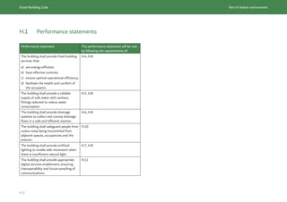 Dubai Building Code Part H: Indoor environment
H 2
H.1 Performance statements
Performance statement The performance statement will be met
by following the requirements of:
The building shall provide fixed building
services that:
a) are energy-efficient;
b) have effective controls;
c) ensure optimal operational efficiency;
d) facilitate the health and comfort of
the occupants.
H.4, H.8
The building shall provide a reliable
supply of safe water with sanitary
fittings selected to reduce water
consumption.
H.5, H.8
The building shall provide drainage
systems to collect and convey drainage
flows in a safe and efficient manner.
H.6, H.8
The building shall safeguard people from
undue noise being transmitted from
adjacent spaces, occupancies and the
exterior.
H.10
The building shall provide artificial
lighting to enable safe movement when
there is insufficient natural light.
H.7, H.8
The building shall provide appropriate
digital services enablement, ensuring
interoperability and future-proofing of
communications.
H.11
 