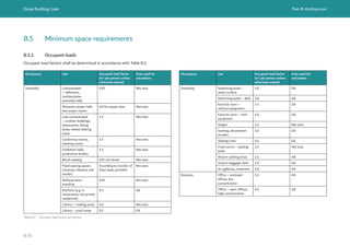 Dubai Building Code Part B: Architecture
B 35
B.5 Minimum space requirements
B.5.1 Occupant loads
Occupant load factors shall be determined in accordance with Table B.2.
Occupancy Use Occupant load factor
(m2
per person unless
otherwise stated)
Area used for
calculation
Assembly Concentrated
– ballrooms,
multipurpose-
assembly halls
0.65 Net area
Mosques, prayer halls
and prayer rooms
0.9 for prayer area Net area
Less concentrated
– outdoor buildings,
restaurants, dining
areas, seated waiting
areas
1.4 Net area
Conference rooms,
meeting rooms
1.4 Net area
Exhibition halls,
production studios
1.4 Net area
Bench seating 455 mm linear Net area
Fixed seating spaces
(cinemas, theatres and
similar)
According to number of
fixed seats provided
Net area
Waiting areas –
standing
0.65 Net area
Kitchens (e.g. in
restaurants, not private
residential)
9.3 GA
Library – reading areas 4.6 Net area
Library – stack areas 9.3 GA
Occupancy Use Occupant load factor
(m2
per person unless
otherwise stated)
Area used for
calculation
Assembly Swimming pools –
water surface
4.6 GA
Swimming pools – deck 2.8 GA
Exercise room –
without equipment
1.4 GA
Exercise room – with
equipment
4.6 GA
Stages 1.4 Net area
Gaming, amusement
arcades
1.0 GA
Skating rinks 4.6 GA
Food courts – seating
areas
1.4 Net area
Airport waiting areas 1.4 GA
Airport baggage claim 1.9 GA
Art galleries, museums 5.0 GA
Business Office – enclosed
offices, low
concentration
9.3 GA
Office – open offices,
high concentration
4.6 GA
Table B.2 Occupant load factor per person
 