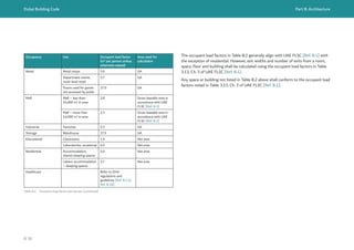 Dubai Building Code Part B: Architecture
B 36
Occupancy Use Occupant load factor
(m2
per person unless
otherwise stated)
Area used for
calculation
Retail Retail shops 5.6 GA
Department stores,
multi-level retail
3.7 GA
Floors used for goods
not accessed by public
27.9 GA
Mall Mall – less than
14,000 m2
in area
2.8 Gross leasable area in
accordance with UAE
FLSC [Ref. B.1]
Mall – more than
14,000 m2
in area
3.3 Gross leasable area in
accordance with UAE
FLSC [Ref. B.1]
Industrial Factories 9.3 GA
Storage Warehouse 27.9 GA
Educational Classrooms 1.9 Net area
Laboratories, vocational 4.6 Net area
Residential Accommodation,
shared sleeping spaces
5.0 Net area
Labour accommodation
– sleeping spaces
3.7 Net area
Healthcare Refer to DHA
regulations and
guidelines [Ref. B.3 to
Ref. B.18]
The occupant load factors in Table B.2 generally align with UAE FLSC [Ref. B.1] with
the exception of residential. However, exit widths and number of exits from a room,
space, floor and building shall be calculated using the occupant load factors in Table
3.13, Ch. 3 of UAE FLSC [Ref. B.1].
Any space or building not listed in Table B.2 above shall conform to the occupant load
factors noted in Table 3.13, Ch. 3 of UAE FLSC [Ref. B.1].
Table B.2 Occupant load factor per person (continued)
 