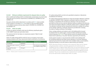 Dubai Building Code Part H: Indoor environment
H 24
H.4.10.2 Minimum ventilation requirements for adequate indoor air quality
All air-conditioned buildings shall be ventilated either mechanically or by mixed mode.
They shall meet the minimum requirements of ASHRAE 62.1, ASHRAE 62.2 and
ASHRAE 170.
Occupancy density shall be determined in accordance with B.5.1 where possible.
If the occupancy is not listed in B.5.1, the outdoor air flow rate shall be based
on the default occupancy density values stated in ASHRAE 62.1, ASHRAE 62.2
and ASHRAE 170.
H.4.10.3 Indoor air quality
Air filters for general ventilation shall meet the efficiency classification given
in ISO 16890-1 based upon particulate matter.
The maximum limit for the indoor air contaminants stated in Table H.4 shall
not be exceeded.
Indoor air quality testing shall be carried out prior to occupancy. A test report
showing compliance with these requirements shall be submitted to the Authority.
Contaminant Maximum limit Sampling duration
Formaldehyde <0.08 (ppm)
Total volatile organic compound
(TVOC)
<300 μg/m³ 8 h continuous monitoring (8 h
time-weighted average [TWA])
Suspended Particulates
(<10 μm)
<150 μg/m³
Table H.4 Schedule, duration of sampling and maximum limit for contaminants
Air quality testing shall be carried out by specialized companies or laboratories
accredited by the Authority.
Air quality testing equipment shall have an initial and periodical calibration certificate
as specified in ISO/IEC 17025. Calibration certification shall be carried out either
annually or as specified by the manufacturer, whichever is the more frequent,
and shall be carried out by an external calibration facility, accredited by the Authority.
The initial and periodical calibration certificates shall be saved in a dedicated register.
The calibration certificate shall be checked by the Authority to validate the accuracy
of the readings. Calibration certificates shall also be provided when renewing
the indoor air quality certificate of the building.
Paints, coatings, adhesives and sealants used in the building shall not exceed
the allowed limits for volatile organic compound (VOC) specified by the Dubai
Central Laboratory [Ref. H.19]. These materials shall be accredited/certified from
Dubai Central Laboratory, or any other laboratory approved by the Authority.
Carpet systems (carpets or new permanently installed carpet padding) shall
be certified/accredited by the Dubai Central Laboratory, or any other laboratory
approved by the Authority. Carpets shall not be installed in labour accommodation,
educational facilities or any other places as determined by the Authority.
NOTE: Alternative filtration techniques, such as electronic filters and air cleaners
using photocatalytic oxidation, should be approved by the Authority prior to
installation/use due to negative health effects that can arise from exposure to ozone
and its volatile reaction products. Substantial technical evidence is required on the
use of these techniques and should be validated by international agencies and test
standards. They are not considered to be a replacement for mechanical filtration,
but can be used as aids to achieve better indoor air quality.
 