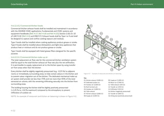 Dubai Building Code Part H: Indoor environment
H 32
04
03
02
01
07
08
14
16
15
10
09
12
13
11
06
05
H.4.12.15.2 Commercial kitchen hoods
Commercial kitchen exhaust hoods shall be installed and maintained in accordance
with the ASHRAE HVAC applications, Fundamentals and HVAC systems and
equipment handbooks [Ref. H.17, Ref. H.18 and Ref. H.22]; Section 2.