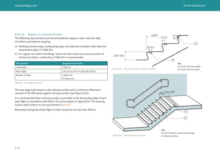 Dubai Building Code Part B: Architecture
B 46
B.6.4.1.6 Regular use and external stairs
The following requirements and recommendations apply to stairs used for daily
circulation and external stepping.
a) Building entrance steps, landscaping steps and external circulation shall meet the
requirements given in Table B.6.
b) For regular use stairs in buildings, where the stairs serve as a primary means of
vertical circulation, conformity to Table B.6 is recommended.
Table B.6 Stair flight and steps
Stair element Requirement for stairs
Tread depth ≥300 mm
Riser height 150 mm to 165 mm (see Figure B.31)
Number of steps 2 steps min.
14 steps max.
≤13
≥300
150-165
≤13
25-51
01
02
Figure B.31 Step dimensions for regular use stairs
Key
01: Corner LRV strip profile
02: Tread LRV strip profile
The step edge shall present a slip-resistant surface with a minimum reflectance
contrast of 30 LRV points against the step surface (see Figure B.32).
It is recommended that a warning surface is provided at the descending edge of each
stair flight, in accordance with B.6.4.1.14 and as shown in Figure B.32. The warning
surface shall conform to the requirements in Part C.
Illumination along the whole flight of stairs should be not less than 200 lux.
Figure B.32 Warning surfaces at stairs
300300-400
01
02
Key
01: LRV 30 points contrast at step edge
02: Warning surface
 
