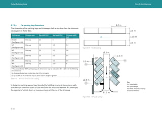 Dubai Building Code Part B: Architecture
B 66
B.7.2.4 Car parking bay dimensions
The dimension of car parking bays and driveways shall be not less than the minimum
values given in Table B.11.
Figure B.59 Parallel parking
6.0 m
2.5 m
2.5 m
≥3.0 m
≥3.0 m
≥3.3 m
45°
01
02
03
5.5 m
2.5 m
≥2.8 m
Figure B.60 45° angle parking
Key
01: Typical width
02: Typical length
03: Width of bays bounded by
structural elements
Table B.11 Minimum dimensions for parking
Parking type Driveway type Bay width (m) Bay length (m) Driveway width
(m)
Parallel
(See Figure B.59)
One way 2.5 6 3
45°
(See Figure B.60)
One way 2.5 5.5 3.3
60°
(See Figure B.61)
One way 2.5 5.5 3.8
75°
(See Figure B.62)
One way 2.5 5.5 5.5
90° One way 2.5 5.5 5.5
90°
(See Figure B.63)
Two way 2.5 5.5* 6
* For perpendicular (90°) parking bays, the dimensions may be reduced to 5 m × 2.5 m in the following
circumstances:
a) all perpendicular bays in plots less than 30 m in length;
b) up to 10% of perpendicular bays in plots of 30 m length or greater.
In designing parking spaces, bays bounded by building structural elements or walls
shall have an additional space of 300 mm from the structural element if it interrupts
the opening of vehicle doors or manoeuvring or at the end of the driveway.
 