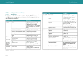 Dubai Building Code Part B: Architecture
B 69
B.7.2.6 Parking provisions in buildings
B.7.2.6.1 Parking ratios
Parking ratios shall be determined in accordance with Table B.13 for the relevant
building occupancy. Parking requirements set out in the affection plan or DCR shall
take precedent over Table B.13.
Occupancy Use Parking ratio
Assembly Cinema 1 bay for every 50 m2
of NA for staff
office and food and beverage use
1 bay for every 70 m2
of retail NA
1 bay for every 3 seats or 20 m2
of NA of
cinema screen viewing area, whichever is
greater
Exhibition/conference centre 1 bay for every 50 m2
of exhibition/
conference NA
Mosques – residential areas and suburbs 1 bay for every 18 worshippers
Mosques – town centres, industrial areas
and public spaces
1 bay for every 15 worshippers
Library 1 bay for every 50 m2
of library NA
Business Office 1 bay for every 50 m2
of office NA
Government centre 1 bay for each 50 m2
of office NA
Retail, malls Retail shops 1 bay for every 70 m2
of retail NA
Mall 1 bay for every 50 m2
of retail NA
Motor fuel
dispensing
facilities
Petrol/gas station 2 bays for petrol station
1 additional bay for every 70 m2
of
supporting services NA
Educational Children nursery 1 bay per classroom
1 bay for every 50 m2
of staff office NA
1 bus parking
Occupancy Use Parking ratio
Educational Kindergarten 1 bay per classroom
1 bay for every 50 m2
of staff office NA
1 bus parking for every 3 classrooms
School 1 bay per classroom
1 bay for every 50 m2
of staff office NA
1 bus parking for every 3 classrooms
University 1 bay for every 50 m2
of classroom NA
excluding sports hall
1 bus parking for every 200 students
10% additional parking for visitors
Educational institute 1 bay for every 50 m2
of classroom NA
Residential Studio 1 bay per unit
1 Bedroom 1 bay per unit
2 Bedroom 1 bay per unit
3 Bedroom 2 bays per unit
4 Bedroom 2 bays per unit
5 Bedroom, duplex, penthouse 3 bays per unit
Staff accommodation 1 bay for every 450m2
of residential unit
NA
1 bus parking for every 650 m2
of
residential unit NA
Labour accommodation Bus calculation based on total number
of labours/2 shifts (depends on bus
capacity)
Student accommodation 1 bay for every 40 residents
Bus parking for 50% of staff residing
within complex
Table B.13 Parking ratios
 
