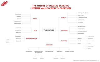 The Future of Digital Banking | PDF