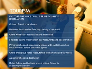 FACTORS THE MAKE DUBAI A PRIME TOURISTIC
DESTINATION:
Culture of service excellence
Reasonably accessible from any country in the world
Offers world-class resorts and five- star hotels
First-rate cuisine with Michelin star restaurants and celebrity chefs
Prime beaches and clear, sunny climate with outdoor activities
such as desert safaris and water sports
Offers prestigious horse races, tennis tournaments and car rallies
A premier shopping destination
Dubai Culture and heritage adds a unique flavour to
its cosmopolitan flare
 