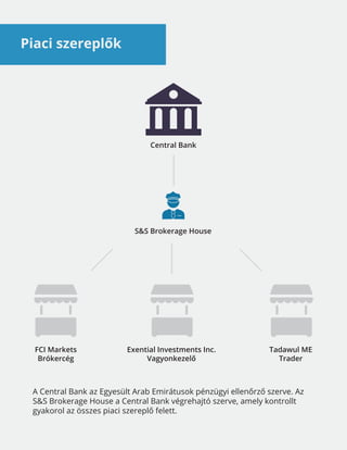 Piaci szereplők
Central Bank
S&S Brokerage House
FCI Markets
Brókercég
Exential Investments Inc.
Vagyonkezelő
Tadawul ME
Trader
A Central Bank az Egyesült Arab Emirátusok pénzügyi ellenőrző szerve. Az
S&S Brokerage House a Central Bank végrehajtó szerve, amely kontrollt
gyakorol az összes piaci szereplő felett.
 