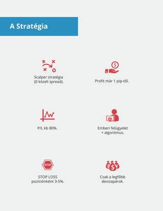A Stratégia
Scalper stratégia
(0 közeli spread). Profit már 1 pip-től.
P/L kb 80%. Emberi felügyelet
+ algoritmus.
Csak a legfőbb
devizapárok.
STOP LOSS
pozíciónként 3-5%.
 