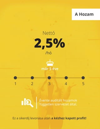 A Hozam
2,5%
/hó
Nettó
1 2 3 4 5
Ez a sikerdíj levonása után a kézhez kapott profit!
Évente auditált hozamok
független szervezet által.
már 5 éve
 