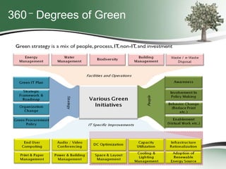 360 – Degrees of Green

 