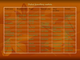 Dubai Jewellery outlets
Trade name           Shops in UAE       Target              Sales per year   What                  Owners
                                                                             jewellery

Damas                UAE: 85; Global:   Mid class & above   US$5m            ALL                   Toufiq/Tamjid/Tau
                     120                                                                           hid Abdulla
Joy Alukkas Group    UAE: 35; Global:   #1 in 22k. Low to   US$10m           ALL 22k               Joy Alukkas
                     64                 Mid class
Atlas Jewellers      42 in all, 21 in   ALL 22k             UAE: US$10m;     ALL                   M.M.
                     UAE                                    Corp:US$30m                            Ramachandran
Dhamani              UAE: 15            Med to top          Global: US$20M   All & International   Dhamani Family
                                                                             brands
Al Futtaim           UAE: 15            Med to top          UAE: US$5m       Selected brands       Abdulla Hamd Al
watches & jewels                                                                                   Futtaim
Al Liali jewellery   UAE: 14            Med to high end     UAE:US$5M        Gold jewellery        Mr. Sinha, Dutco
                                                                                                   group
Al Fardan            UAE: 10            high end            UAE:US$5M        European brands       Fardan Family
jewellery
Bin Hendi            UAE: 7             High end            UAE:US$10M       European brands       Bin Hendi

PrimaGold            UAE: 7             Low to med          UAE: US$3M       Gold jewellery        Ms. Nawrazade

Siroya jewellers     UAE: 5             Low to med          UAE: US$3M       Gold jewellery        Chandu Siroya
 