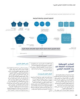 104
‫التوجيهية‬ ‫المبادئ‬
‫نحو‬ ‫المتبعة‬ ‫ـات‬‫ـ‬‫للسياس‬
‫الرقمي‬ ‫االقتصاد‬ ‫ـاء‬‫ـ‬‫بن‬
‫العربي‬
‫مثل‬ ‫وطموحة‬ ‫ـتقبلية‬‫ـ‬‫مس‬ ‫ـتراتيجية‬‫ـ‬‫اس‬ ‫تنفيذ‬
‫لالقتصاد‬ ‫ـتركة‬‫ـ‬‫المش‬ ‫العربية‬ ‫ـتراتيجية‬‫ـ‬‫االس‬ ‫الرؤية‬
‫نطاق‬ ‫يتضمن‬ ‫ـث‬‫ـ‬‫حي‬ ،‫ـهل‬‫ـ‬‫الس‬ ‫باألمر‬ ‫ليس‬ ‫ـي‬‫ـ‬‫الرقم‬
‫يقرب‬ ‫ما‬ ‫تأثيرها‬ ‫ـي‬‫ـ‬‫ويغط‬ ‫ـة‬‫ـ‬‫عربي‬ ‫ـة‬‫ـ‬‫دول‬ 22 ‫ـا‬‫ـ‬‫تنفيذه‬
‫فإن‬ ،‫ذلك‬ ‫عن‬ ً‫فضال‬ ،‫ـخص‬‫ـ‬‫ش‬ ‫مليار‬ ‫ـف‬‫ـ‬‫نص‬ ‫ـن‬‫ـ‬‫م‬
‫واالجتماعية‬ ‫االقتصادية‬ ‫ـاكل‬‫ـ‬‫الهي‬ ‫ـاق‬‫ـ‬‫نط‬ ‫ـاع‬‫ـ‬‫اتس‬
‫لنجاح‬ ً‫كبيرا‬ ً‫ـا‬‫ـ‬‫تحدي‬ ‫ـكل‬‫ـ‬‫يش‬ ‫العربية‬ ‫ـدول‬‫ـ‬‫لل‬
‫ننا‬ّ‫تمك‬ ‫التي‬ ‫ـات‬‫ـ‬‫السياس‬ ‫أدوات‬ ‫هي‬ ‫ـا‬‫ـ‬‫فم‬ .‫ـا‬‫ـ‬‫تنفيذه‬
‫الرقمي؟‬ ‫التحول‬ ‫ـق‬‫ـ‬‫تحقي‬ ‫ـن‬‫ـ‬‫م‬
‫دفة‬ ‫يتولون‬ ‫الذين‬ ‫ـات‬‫ـ‬‫السياس‬ ‫صانعو‬ ‫ـتفيد‬‫ـ‬‫سيس‬
‫التكنولوجيا‬ ‫ـر‬‫ـ‬‫عص‬ ‫صوب‬ ‫العربية‬ ‫ـادات‬‫ـ‬‫االقتص‬ ‫ـادة‬‫ـ‬‫قي‬
‫عند‬ ‫التالية‬ ‫ـة‬‫ـ‬‫التوجيهي‬ ‫المبادئ‬ ‫ـق‬‫ـ‬‫تطبي‬ ‫ـن‬‫ـ‬‫م‬ ‫ـة‬‫ـ‬‫الرقمي‬
‫ذلك‬ ‫ـيضمن‬‫ـ‬‫س‬ .‫والمحلية‬ ‫اإلقليمية‬ ‫ـات‬‫ـ‬‫السياس‬ ‫صياغة‬
‫لتنفيذ‬ ‫مواتية‬ ‫ـة‬‫ـ‬‫بيئ‬ ‫تهيئة‬ ‫ـى‬‫ـ‬‫عل‬ ‫ـات‬‫ـ‬‫السياس‬ ‫ـل‬‫ـ‬‫تعم‬ ‫أن‬
.‫ـتراتيجية‬‫ـ‬‫االس‬ ‫الرؤية‬
‫ـات‬‫ـ‬‫للسياس‬ ‫العام‬ ‫اإلطار‬
‫ـتراتيجية‬‫ـ‬‫االس‬ ‫الرؤية‬ ‫دعم‬ ‫أهمية‬ ‫إلى‬ ‫ـارة‬‫ـ‬‫اإلش‬ ‫ر‬ُ‫د‬‫َج‬‫ي‬
‫ـات‬‫ـ‬‫للسياس‬ ‫قوي‬ ‫بإطار‬ ‫ها‬ُ‫تصحب‬ ‫ـي‬‫ـ‬‫الت‬ ‫ـادرات‬‫ـ‬‫والمب‬
‫في‬ ‫ـهم‬‫ـ‬‫تس‬ ‫أن‬ ‫يمكن‬ ‫التي‬ ‫ـريعات‬‫ـ‬‫والتش‬ ‫والقوانين‬
.‫العربية‬ ‫الدول‬ ‫جميع‬ ‫ـي‬‫ـ‬‫ف‬ ‫الرقمي‬ ‫ـول‬‫ـ‬‫التح‬ ‫ـذ‬‫ـ‬‫تنفي‬
‫بوضوح‬ ‫يعرض‬ ‫بحيث‬ ‫ـار‬‫ـ‬‫اإلط‬ ‫هذا‬ ‫ـم‬‫ـ‬‫صم‬ُ‫ي‬ ‫أن‬ ‫ـب‬‫ـ‬‫ويج‬
‫ـتوى‬‫ـ‬‫المس‬ ‫رفيعة‬ ‫ـتراتيجية‬‫ـ‬‫االس‬ ‫والتوجيهات‬ ‫المهمة‬
‫ووضع‬ ‫القرارات‬ ‫صنع‬ ‫في‬ ‫ـا‬‫ـ‬‫به‬ ‫ـاد‬‫ـ‬‫االسترش‬ ‫ـن‬‫ـ‬‫يمك‬ ‫ـي‬‫ـ‬‫الت‬
‫وقياس‬ ‫التنفيذ‬ ‫طرق‬ ‫ـم‬‫ـ‬‫ورس‬ ‫التفصيلية‬ ‫ـات‬‫ـ‬‫السياس‬
.‫النتائج‬
‫ـري‬‫ـ‬‫البش‬ ‫المال‬ ‫رأس‬
‫إعداد‬ ‫الرقمية‬ ‫التحتية‬ ‫البنية‬ ‫ـيس‬‫ـ‬‫وتأس‬ ‫بناء‬ ‫ـتلزم‬‫ـ‬‫يس‬
‫تطوير‬ ‫يتطلب‬ ‫ـذا‬‫ـ‬‫وه‬ ،‫لذلك‬ ‫ـبة‬‫ـ‬‫المناس‬ ‫ـاءات‬‫ـ‬‫الكف‬
‫ويجب‬ .‫والتدريب‬ ‫للتعليم‬ ‫ـئ‬‫ـ‬‫مهي‬ ‫ـوي‬‫ـ‬‫ق‬ ‫ـي‬‫ـ‬‫بيئ‬ ‫ـام‬‫ـ‬‫نظ‬
‫التعليمية‬ ‫ـة‬‫ـ‬‫األنظم‬ ‫من‬ ‫الحالي‬ ‫ـوذج‬‫ـ‬‫النم‬ ‫ـاح‬‫ـ‬‫إص‬
‫أجل‬ ‫من‬ ‫التلقين‬ ‫ـى‬‫ـ‬‫عل‬ ً‫كبيرا‬ ً‫ـادا‬‫ـ‬‫اعتم‬ ‫ـد‬‫ـ‬‫تعتم‬ ‫ـي‬‫ـ‬‫الت‬
‫يقل‬ ‫وال‬ .‫اإلدراكية‬ ‫م‬ّ‫التعل‬ ‫ـم‬‫ـ‬‫مفاهي‬ ‫ـق‬‫ـ‬‫تطبي‬ ‫ـان‬‫ـ‬‫ضم‬
‫دعم‬ ‫عن‬ ً‫أهمية‬ ‫ـري‬‫ـ‬‫البش‬ ‫المال‬ ‫رأس‬ ‫في‬ ‫ـتثمار‬‫ـ‬‫االس‬
‫المال‬ ‫رأس‬ ‫يرتبط‬ ،‫الواقع‬ ‫ـي‬‫ـ‬‫فف‬ .‫ـادي‬‫ـ‬‫االقتص‬ ‫ـو‬‫ـ‬‫النم‬
‫أن‬ ‫حيث‬ ،ً‫وثيقا‬ ً‫ارتباطا‬ ‫ـادي‬‫ـ‬‫االقتص‬ ‫ـو‬‫ـ‬‫والنم‬ ‫ـري‬‫ـ‬‫البش‬
‫القدرات‬ ‫تنمية‬ ‫في‬ ً‫ـيا‬‫ـ‬‫رئيس‬ ً‫دورا‬ ‫ـري‬‫ـ‬‫البش‬ ‫المالي‬ ‫لرأس‬
‫العمل‬ ‫فرص‬ ‫خلق‬ ‫ـى‬‫ـ‬‫إل‬ ‫باإلضافة‬ ‫ـة‬‫ـ‬‫للدول‬ ‫ـة‬‫ـ‬‫اإلنتاجي‬
‫توجد‬ ‫كما‬ .‫ـة‬‫ـ‬‫والمعيش‬ ‫الدخل‬ ‫ـتويات‬‫ـ‬‫مس‬ ‫وزيادة‬
‫لتخطيط‬ ‫ـتهدفة‬‫ـ‬‫المس‬ ‫ـتثمارات‬‫ـ‬‫االس‬ ‫من‬ ‫لمزيد‬ ٌ‫حاجة‬
‫الحالية‬ ‫التعليمية‬ ‫ـتراتيجيات‬‫ـ‬‫واالس‬ ‫ـج‬‫ـ‬‫البرام‬ ‫ـم‬‫ـ‬‫ودع‬
‫العربي‬ ‫الرقمي‬ ‫االقتصاد‬ ‫استراتيجية‬ ‫بتنفيذ‬ ‫المعنية‬ ‫واألطراف‬ ‫المصلحة‬ ‫أصحاب‬ :6 ‫الشكل‬
‫العربي؟‬ ‫الرقمي‬ ‫االقتصاد‬ ‫بناء‬ ‫يمكننا‬ ‫كيف‬
 