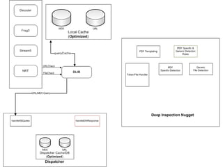  A library to handle managing the initial file evaluation, cache checks and communication with the DispatcherDeep Inspection Nugget (DIN)Must handle data transfer from Data HandlersMust communicate with DispatcherRegister detection capabilityRequest for additional processing of subcomponentsProvide alerting feedback to Dispatcher 