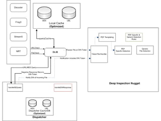  Handles detection requests from both Data Handlers and DINs