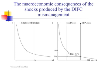 The macroeconomic consequences of the shocks produced by the DIFC mismanagement Γ  Short-Medium run   ґ   M/P off 2007  M/P  off 2008  r2007 +  Π  ( + 5%*) r2008 I 0   I   M/P  Dem * Previsions UAE Central Bank 