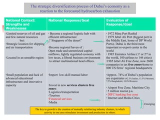 The strategic diversification process of Dubai’s economy as a reaction to the forecasted hydrocarbon exhaustion Emerging The key to growth is the creation of mutually reinforcing industry clusters, in which activity in one area stimulates investment and production in others. National Context: Strengths and Weaknesses National Response/Goal Evaluation of Response/Goal Limited reserves of oil and gas and few natural resources  but: Strategic location for shipping and air transportation Located in an unstable region Small population and lack of advanced educational infrastructure and innovative capacity Become a regional logistic hub with  efficient infrastructure “  Singapore of the desert” Become regional haven of : Open trade and unrestricted capital outflows, lightly regulated economy with low taxes, a liberal business environment to attract multinational head offices. Import  low-skill manual labor Invest in new  services clusters free zones : Logistics/transportation Tourism Financial services Media 1972 Mina Port Rashid  1979 Jebel Ali Port (biggest port in the Middle East, home of DP World Ports)- Dubai is the third most important re-export center in the world 1985 Emirates Airline (1 st  or 2 nd  in the world, 100 airlines to 146 cities) 1985 Jebel Ali Free Zone, now 2600 companies in tax  free zones- home to 800 US firms’ regional headquarters Approx. 74% of Dubai’s population are expatriates  (42.3% Indian, 13.3% Pakistani, 7,5% Bangladeshi, 10.8%Western)  Airport Free Zone, Maritime City  5 million tourist p.a. DIFC banking free zone Internet and Media Cities  