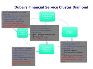 Dubai’s Financial Service Cluster Diamond +Strong political support from Sheikh Mohammed + Physical proximity to oil and gas cluster  + Vibrant place to visit + High level of regional growth + Strong history as a trading center Low levels of skilled local labor Poor management and finance education Past reputation for lack of transparency + Openness to imported skills + Demanding client base + Local investors prefer to keep assets in region post 9/11 +/- High oil & gas profits +/-  Booming (bubble?) real estate sector +/- Improving legal environment High levels of unsecured credit risk Under-developed equity & dept markets + Large number of trade shows + Influx of foreign firms have raised local standards + DIFC effort to create transparent regulatory regime + Airline/airport infrastructure and service-’open sky policy’ - Local legal, accounting and finance infrastructure remains weak 