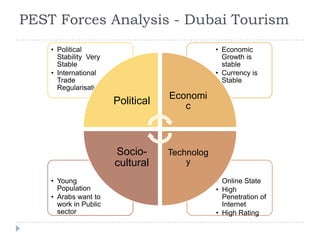 PEST Forces Analysis - Dubai Tourism
• Online State
• High
Penetration of
Internet
• High Rating
• Young
Population
• Arabs want to
work in Public
sector
• Economic
Growth is
stable
• Currency is
Stable
• Political
Stability Very
Stable
• International
Trade
Regularisation
Political
Economi
c
Technolog
y
Socio-
cultural
 