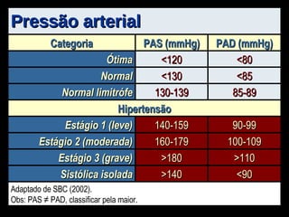 Pressão arterial <80 <120 Ótima Adaptado de SBC (2002). Obs: PAS ≠ PAD, classificar pela maior. <90 >140 Sistólica isolada >110 >180 Estágio 3 (grave) 100-109 160-179 Estágio 2 (moderada) 90-99 140-159 Estágio 1 (leve) Hipertensão 85-89 130-139 Normal limitrófe <85 <130 Normal PAD (mmHg) PAS (mmHg) Categoria 