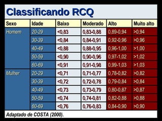 Classificando RCQ Adaptado de COSTA (2000). >0,90 0,84-0,90 0,76-0,83 <0,76 60-69 >0,88 0,82-0,88 0,74-0,81 <0,74 50-59 >0,87 0,80-0,87 0,73-0,79 <0,73 40-49 >0,84 0,79-0,84 0,72-0,78 <0,72 30-39 >0,82 0,78-0,82 0,71-0,77 <0,71 20-29 Mulher >1,03 0,99-1,03 0,91-0,98 <0,91 60-69 >1,02 0,97-1,02 0,90-0,96 <0,90 50-59 >1,00 0,96-1,00 0,88-0,95 <0,88 40-49 >0,96 0,92-0,96 0,84-0,91 <0,84 30-39 >0,94 0,89-0,94 0,83-0,88 <0,83 20-29 Homem Muito alto Alto Moderado Baixo Idade Sexo 