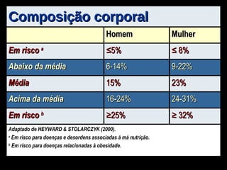 Composição corporal Adaptado de HEYWARD & STOLARCZYK (2000). a  Em risco para doenças e desordens associadas à má nutrição. b  Em risco para doenças relacionadas à obesidade. ≥   32% ≥ 25% Em risco  b 24-31% 16-24% Acima da média   23% 15% Média 9-22% 6-14% Abaixo da média  ≤   8% ≤ 5% Em risco  a Mulher Homem 