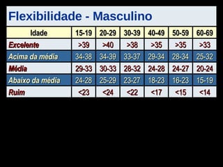 Flexibilidade - Masculino <14 <15 <17 <22 <24 <23 Ruim 15-19 16-23 18-23 23-27 25-29 24-28 Abaixo da média 20-24 24-27 24-28 28-32 30-33 29-33 Média 25-32 28-34 29-34 33-37 34-39 34-38 Acima da média >33 >35 >35 >38 >40 >39 Excelente 60-69 50-59 40-49 30-39 20-29 15-19 Idade 